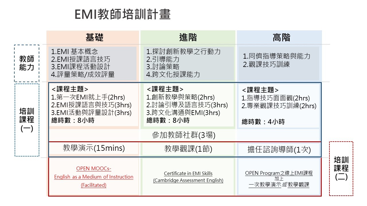 友善列印- 【校外活動】國立中山大學辦理教育部「南區雙語教育區域資源中心計畫」，訂定「英語授課教學演示及教學觀課辦法」，提供區域大學英語授課觀課諮詢服務